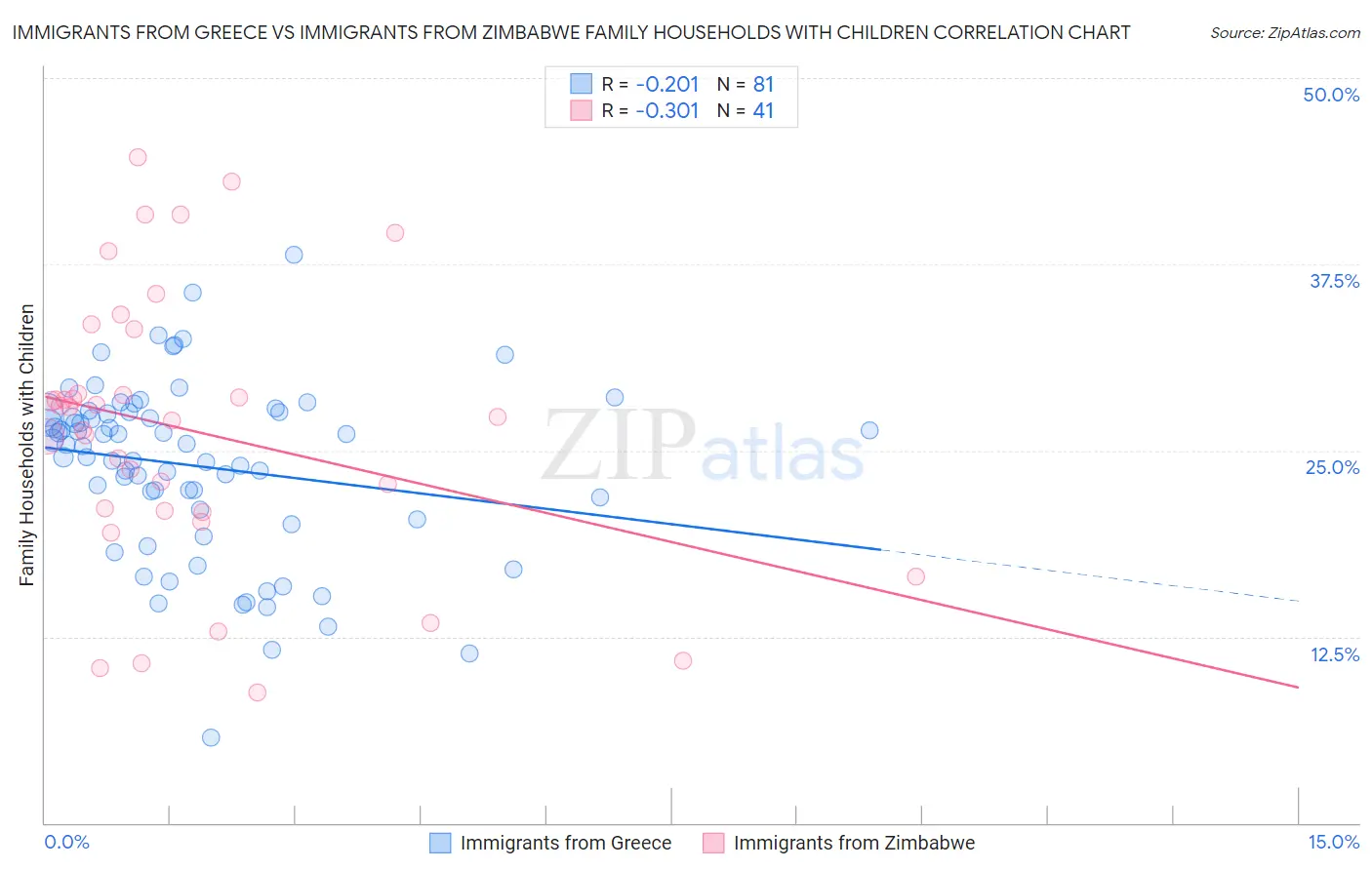 Immigrants from Greece vs Immigrants from Zimbabwe Family Households with Children