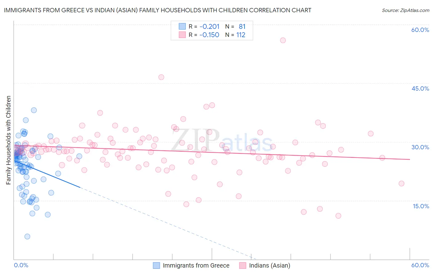 Immigrants from Greece vs Indian (Asian) Family Households with Children