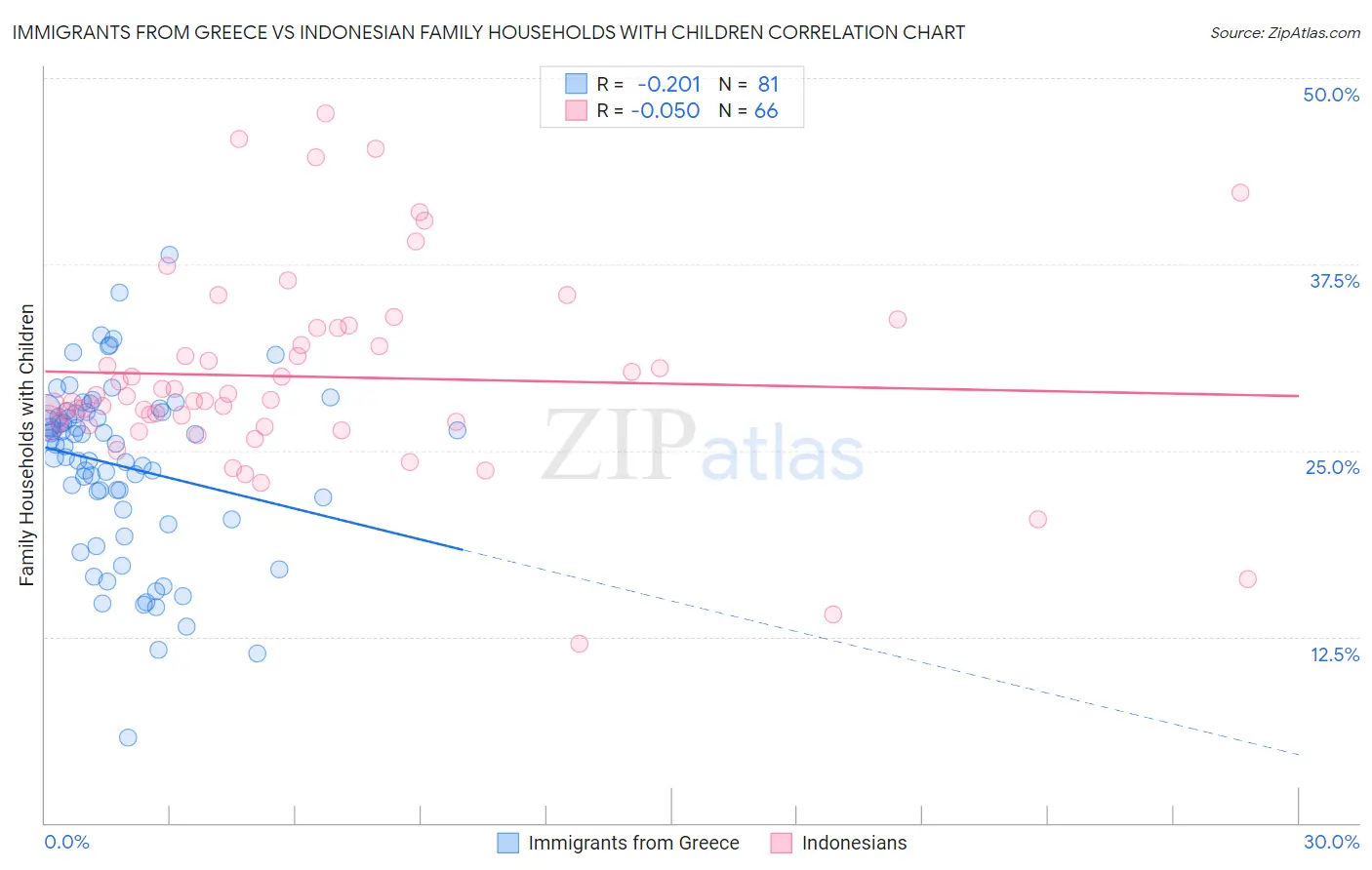 Immigrants from Greece vs Indonesian Family Households with Children