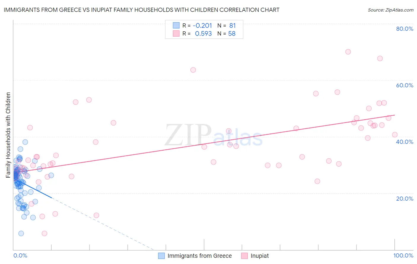 Immigrants from Greece vs Inupiat Family Households with Children