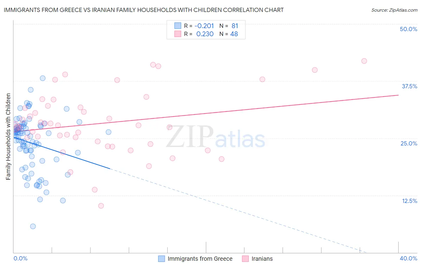 Immigrants from Greece vs Iranian Family Households with Children
