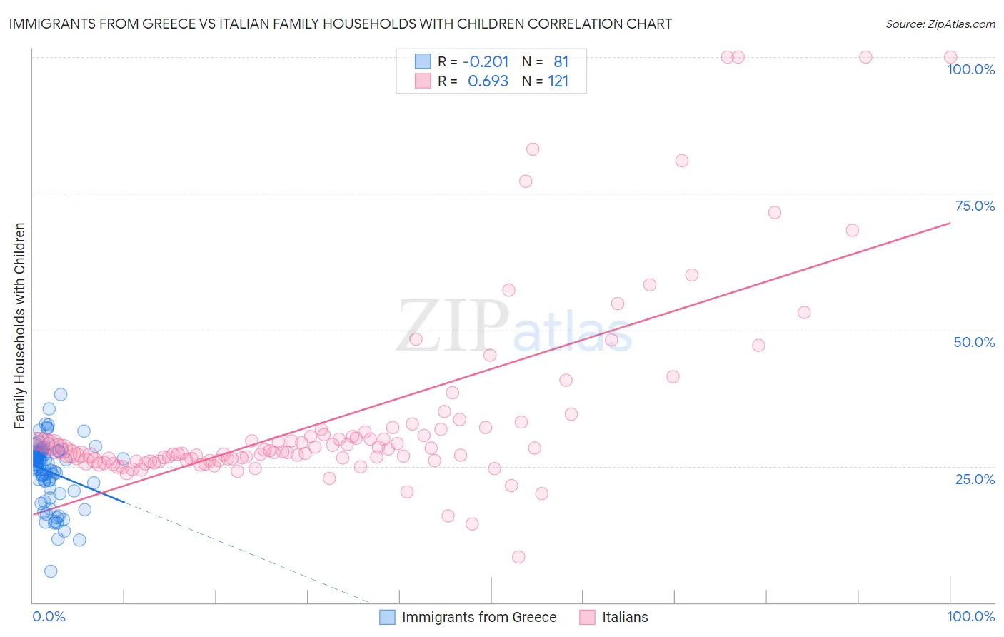 Immigrants from Greece vs Italian Family Households with Children