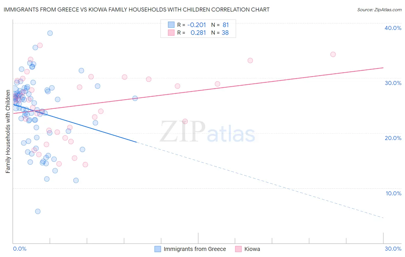 Immigrants from Greece vs Kiowa Family Households with Children