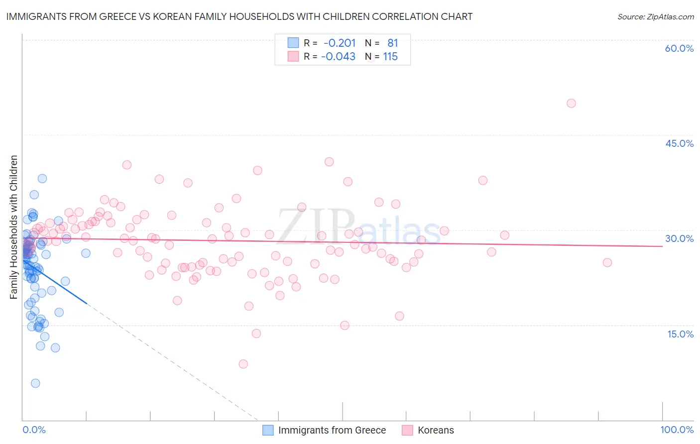 Immigrants from Greece vs Korean Family Households with Children