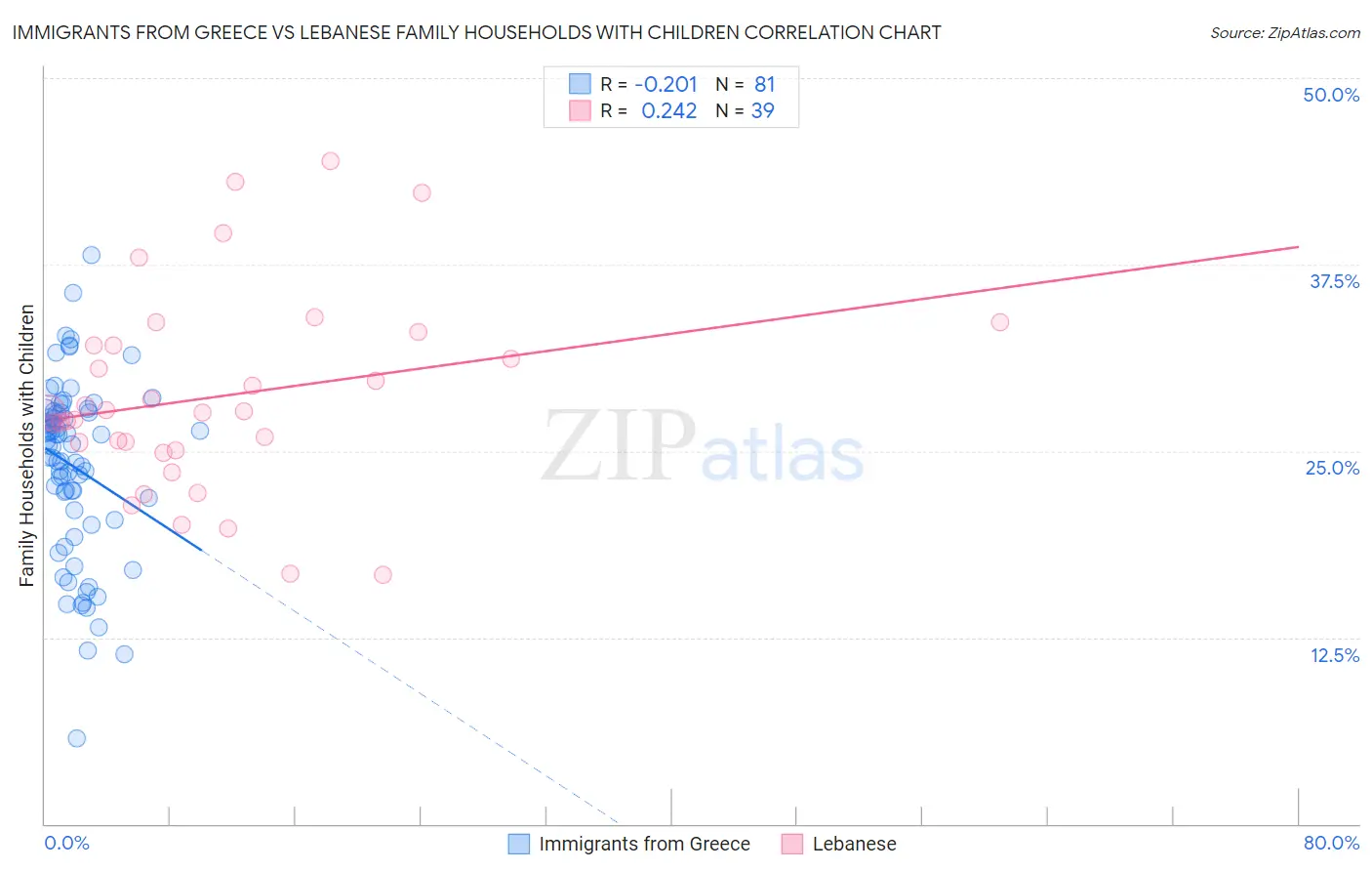 Immigrants from Greece vs Lebanese Family Households with Children