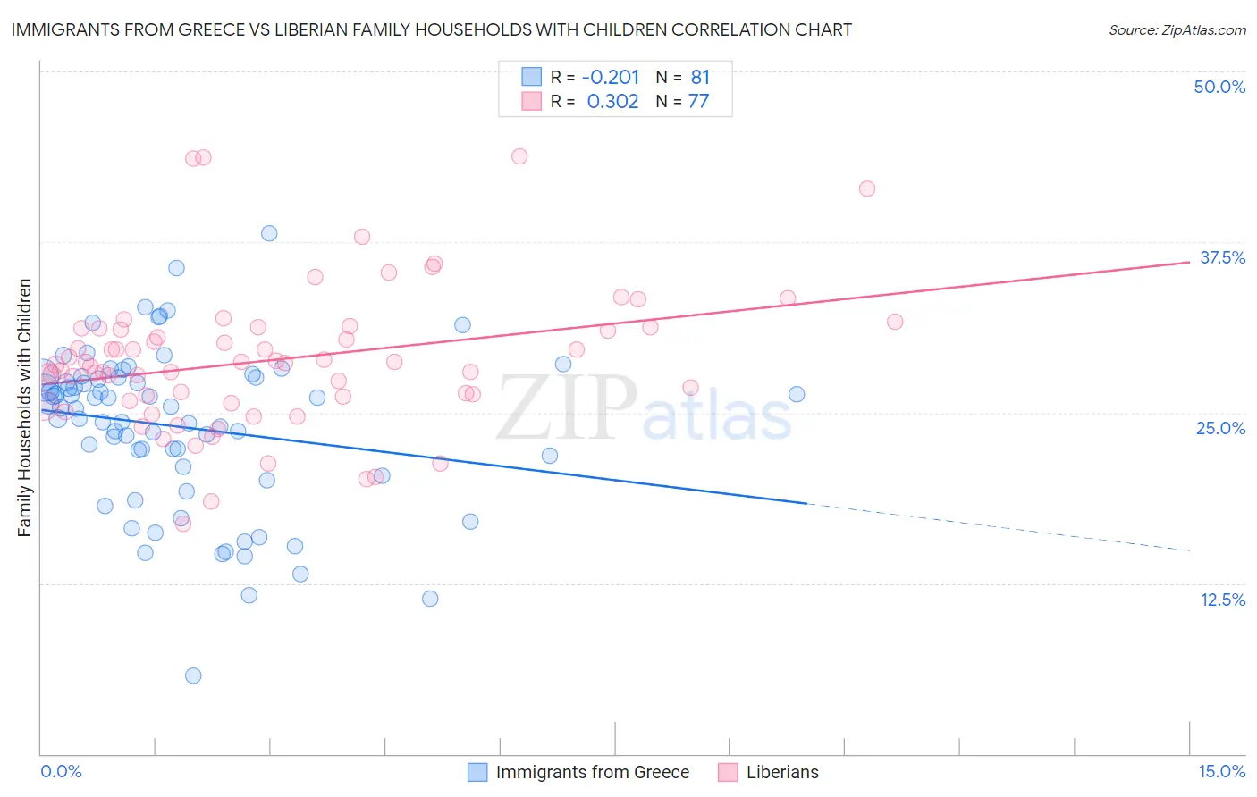 Immigrants from Greece vs Liberian Family Households with Children