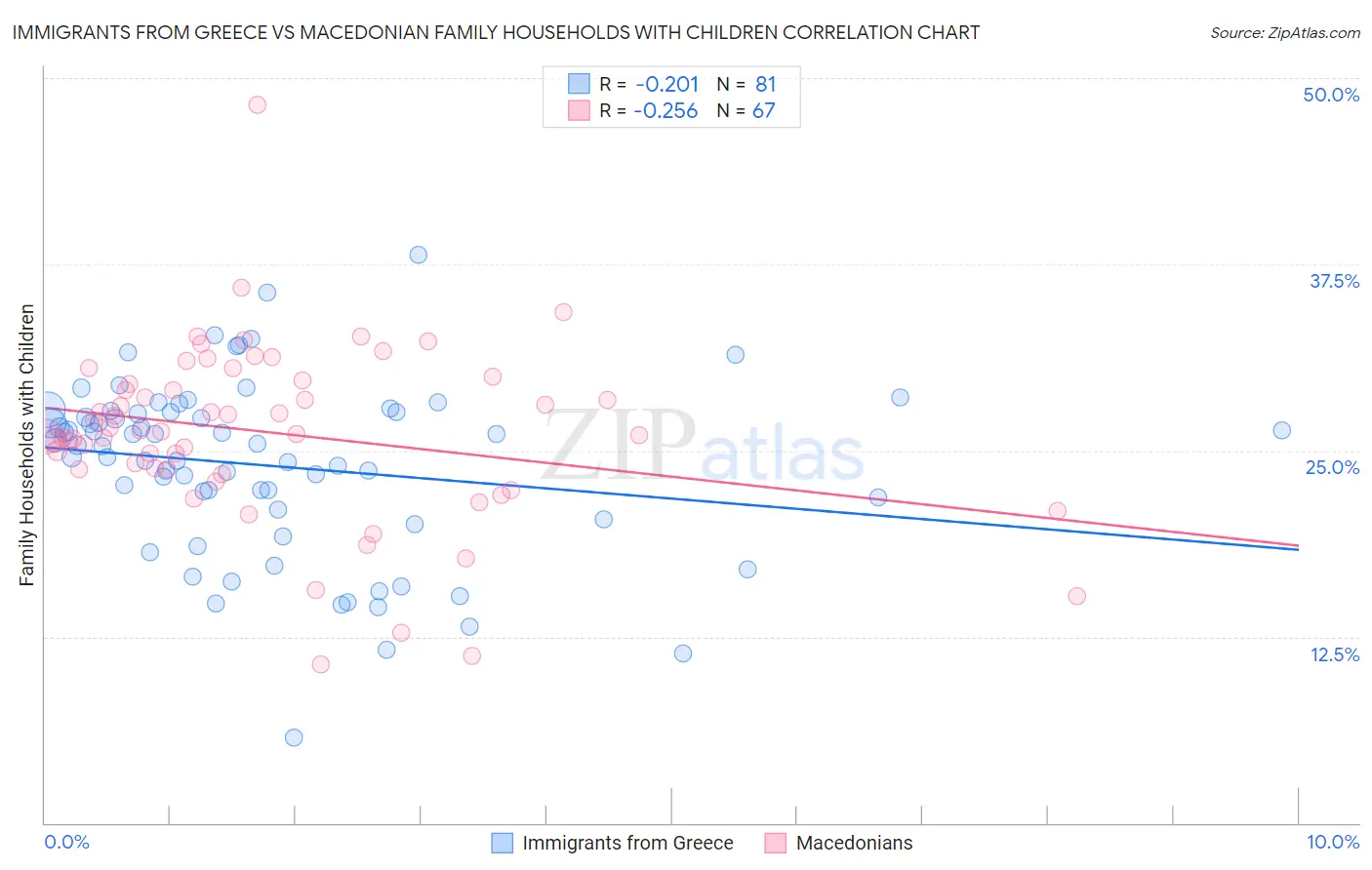 Immigrants from Greece vs Macedonian Family Households with Children