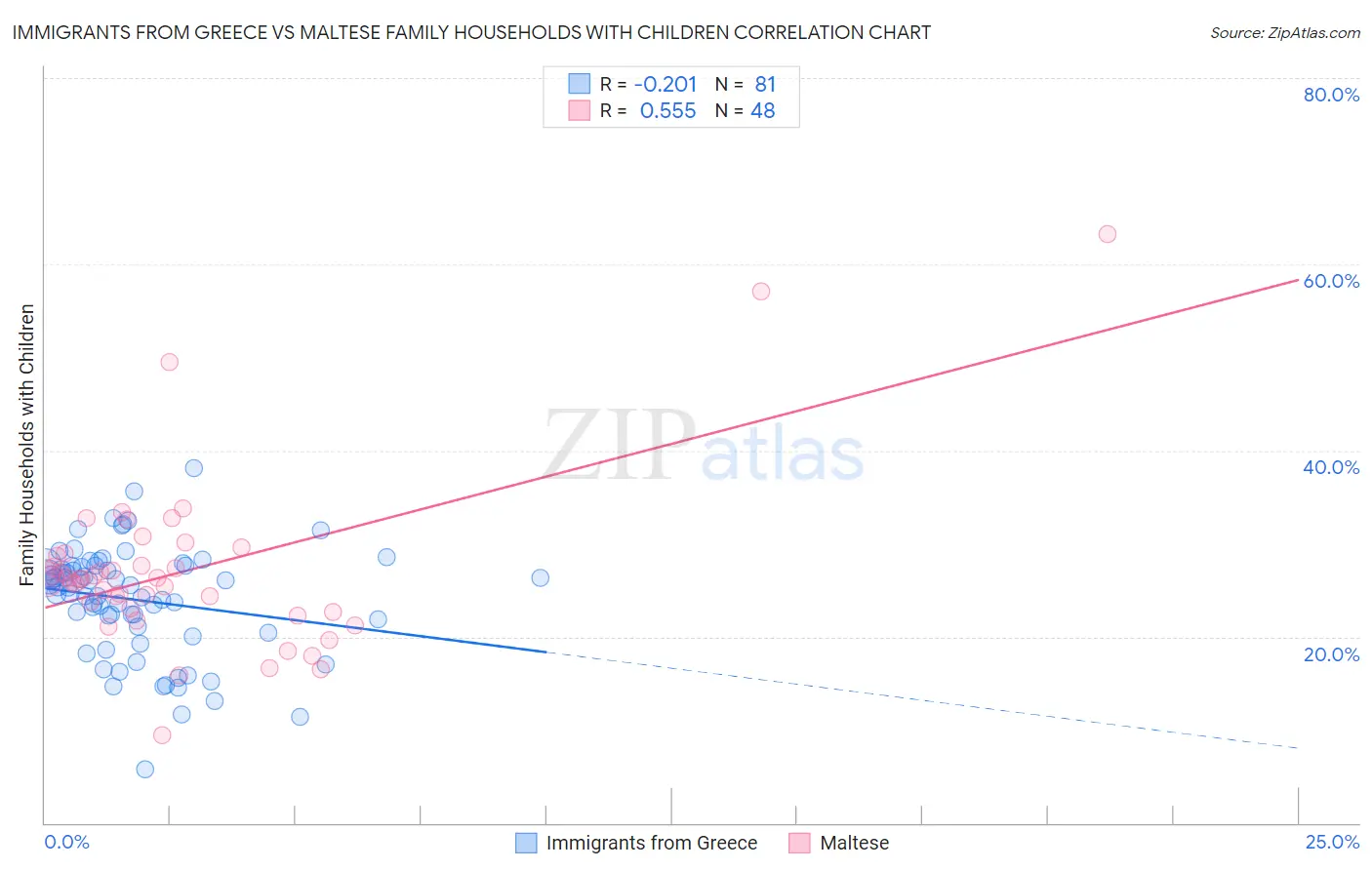 Immigrants from Greece vs Maltese Family Households with Children