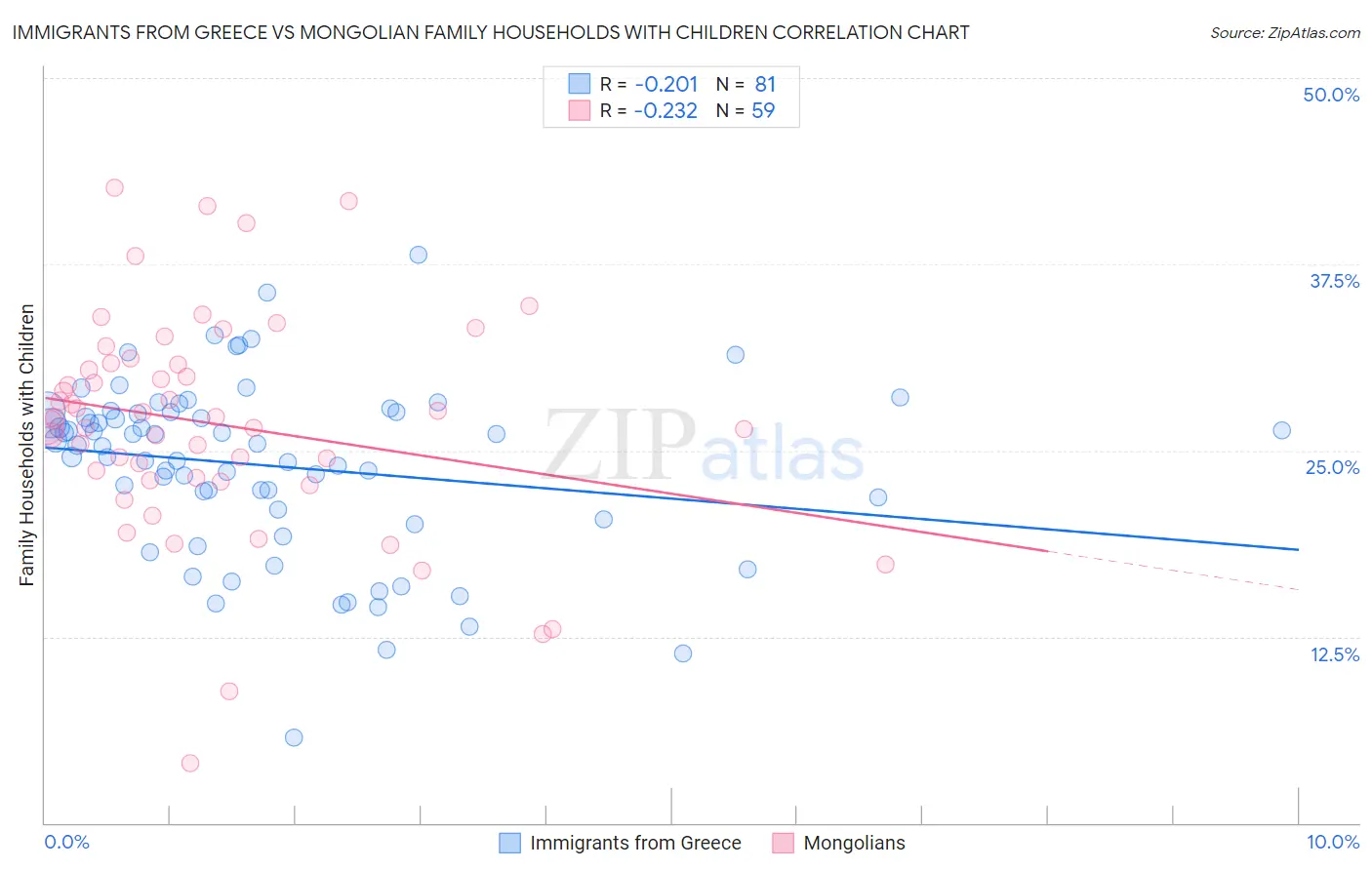 Immigrants from Greece vs Mongolian Family Households with Children