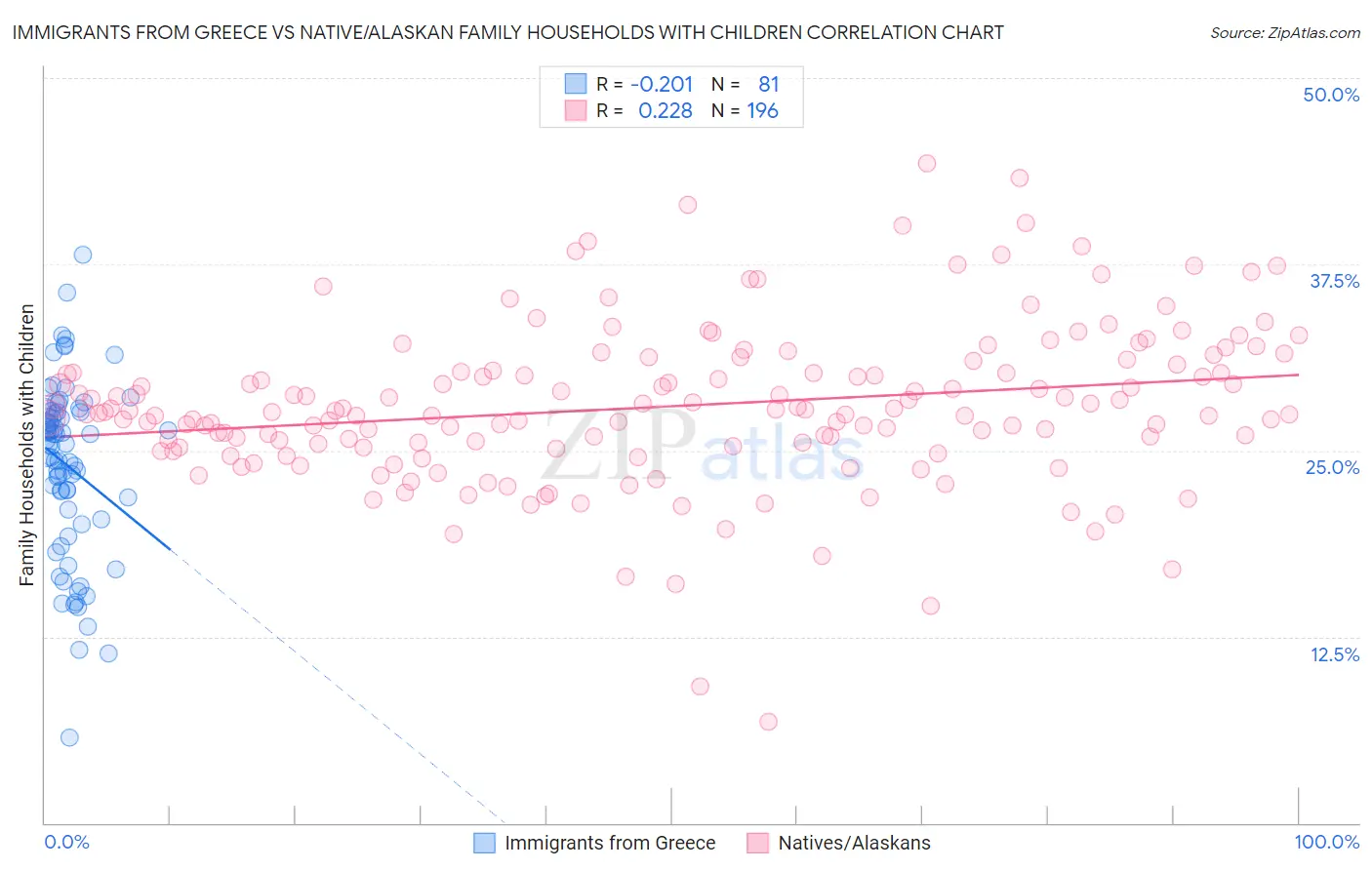 Immigrants from Greece vs Native/Alaskan Family Households with Children