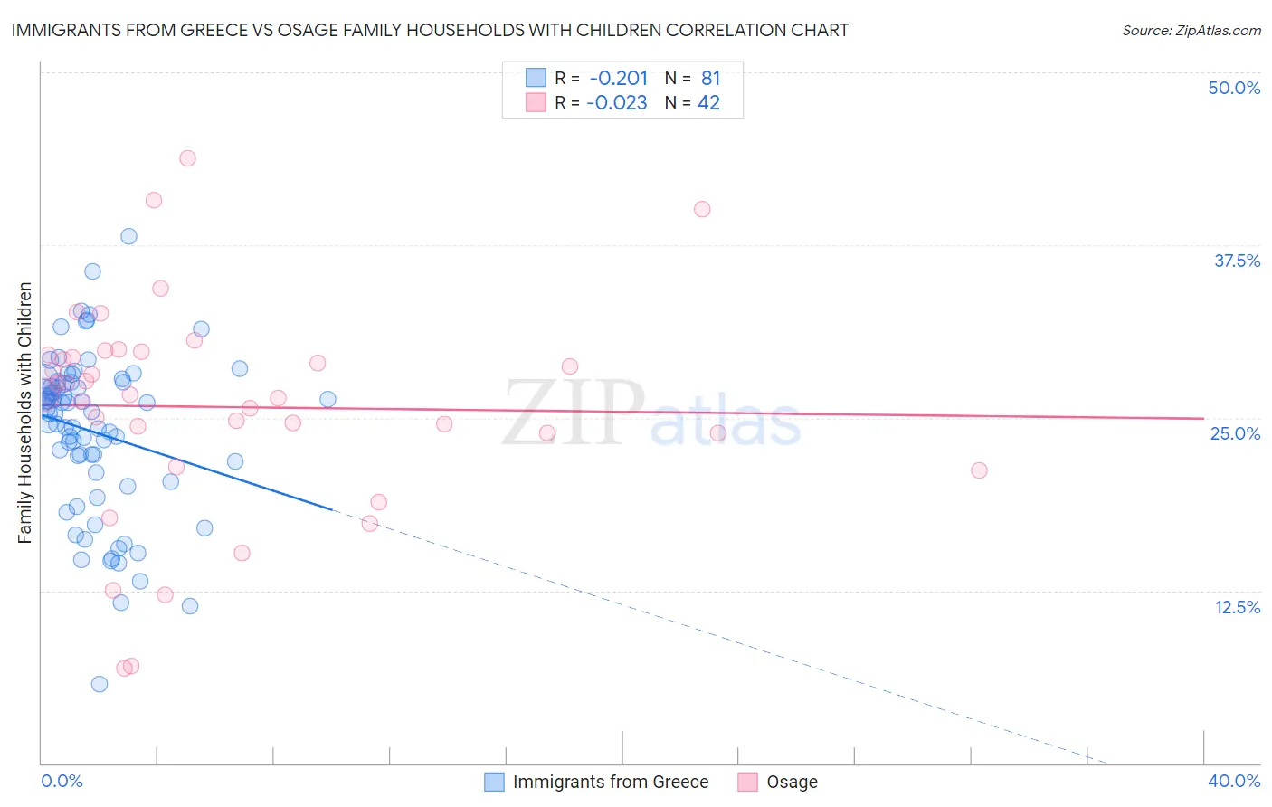 Immigrants from Greece vs Osage Family Households with Children