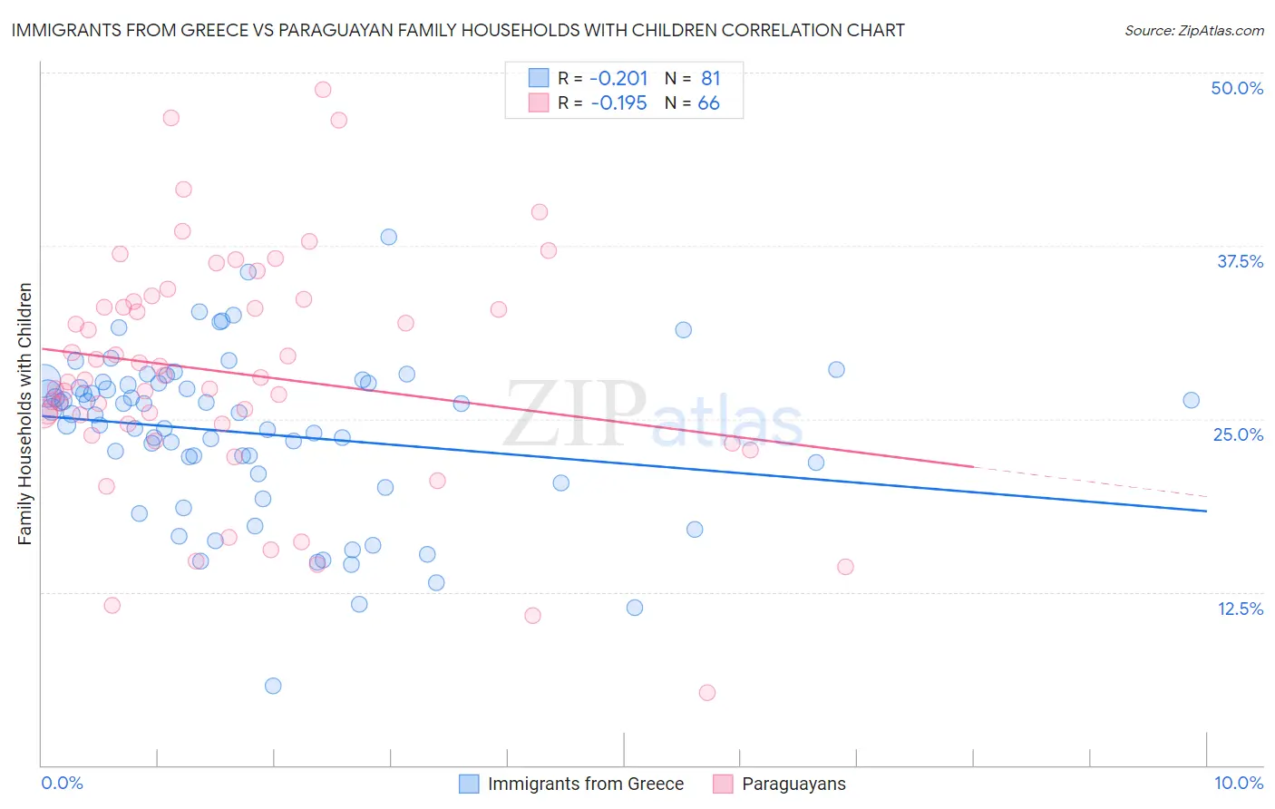 Immigrants from Greece vs Paraguayan Family Households with Children