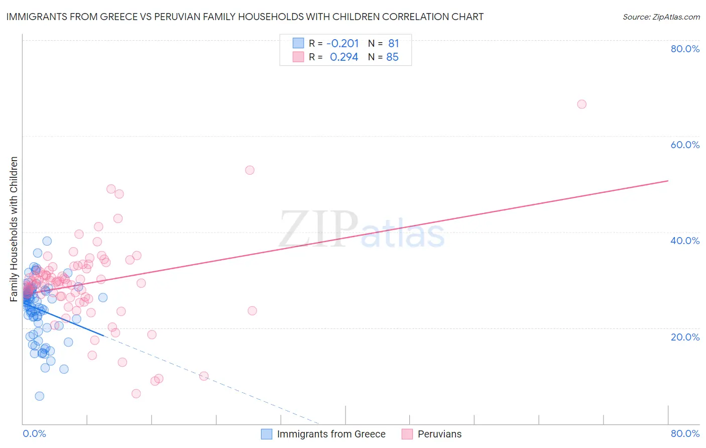 Immigrants from Greece vs Peruvian Family Households with Children