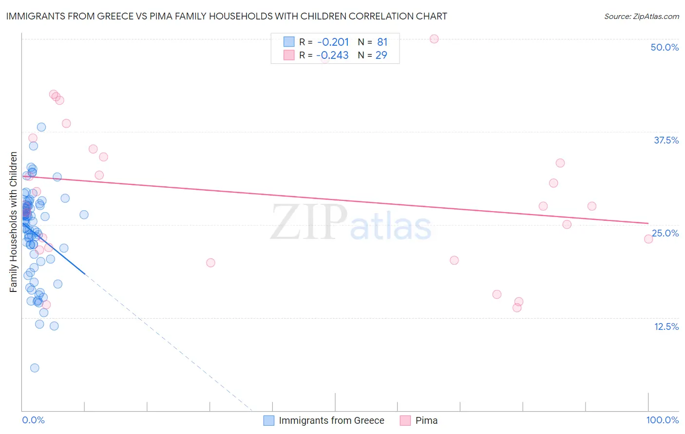 Immigrants from Greece vs Pima Family Households with Children