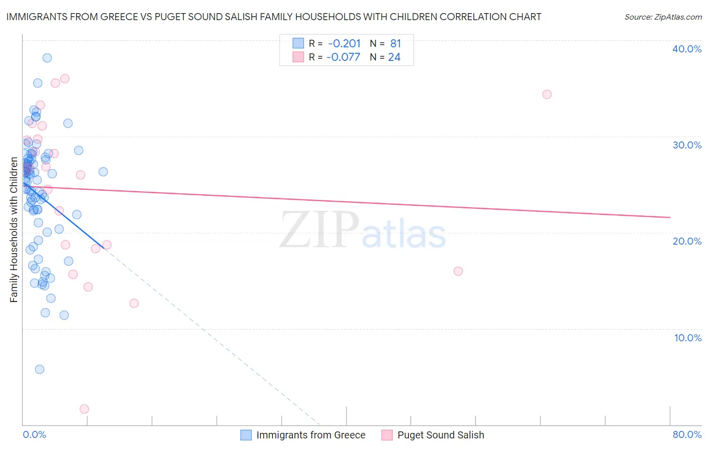 Immigrants from Greece vs Puget Sound Salish Family Households with Children