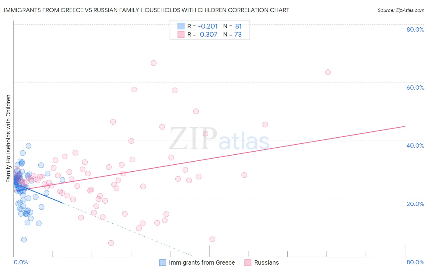 Immigrants from Greece vs Russian Family Households with Children