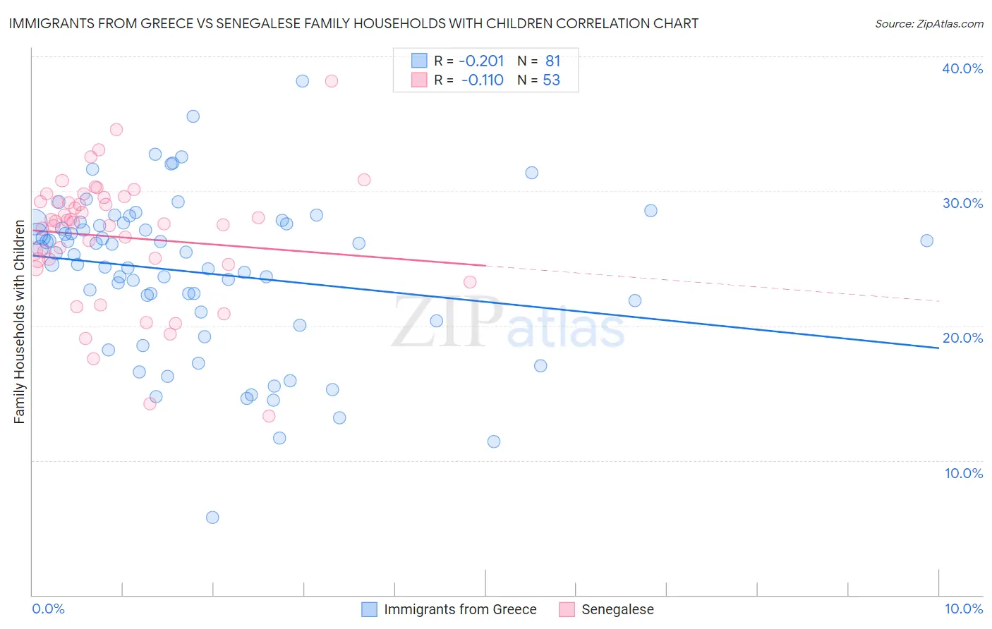 Immigrants from Greece vs Senegalese Family Households with Children