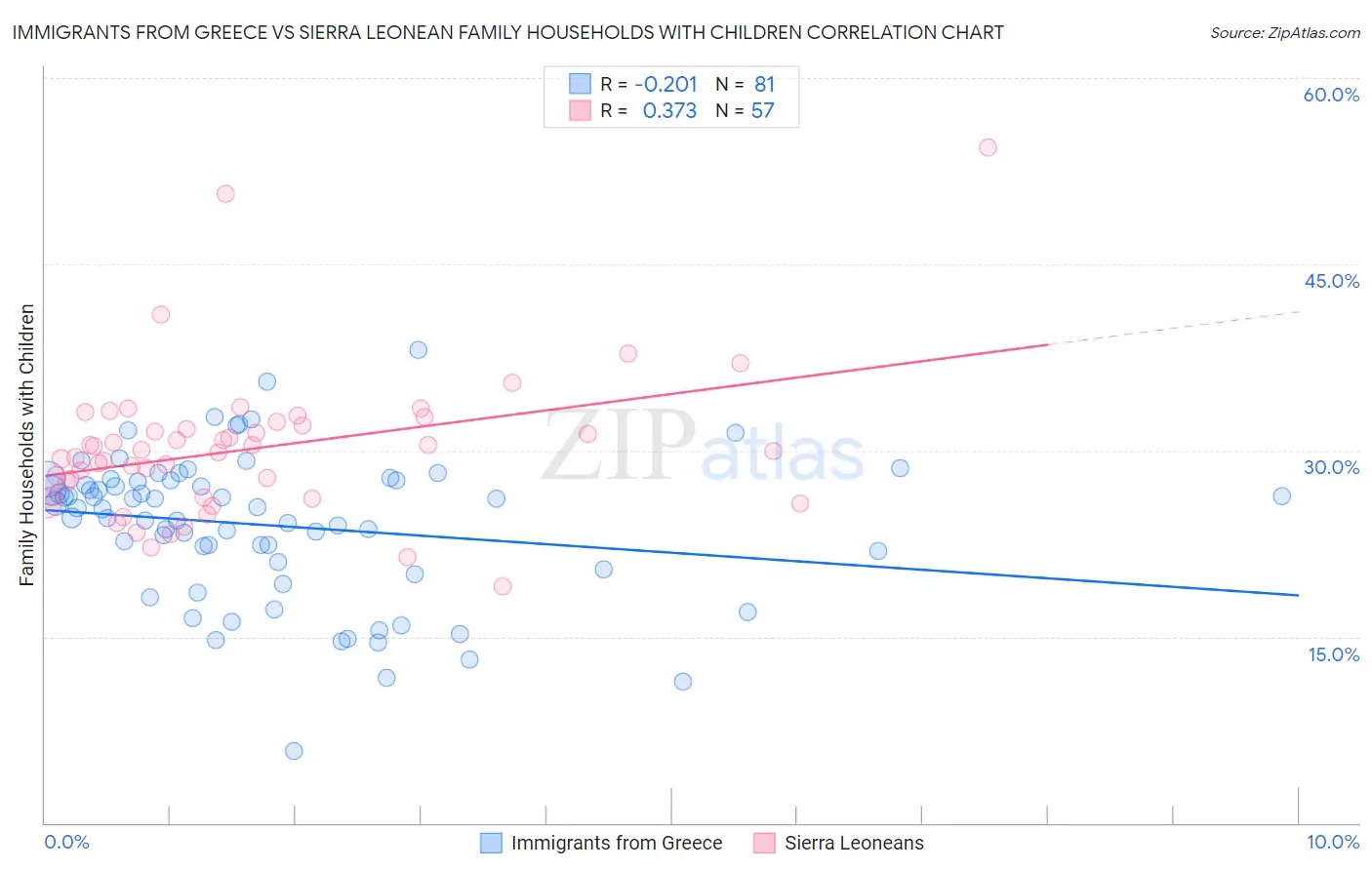 Immigrants from Greece vs Sierra Leonean Family Households with Children