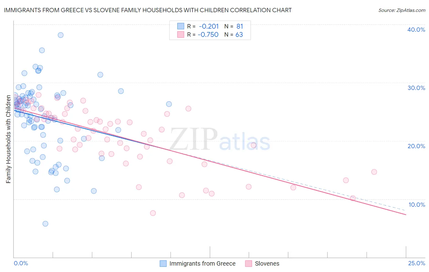 Immigrants from Greece vs Slovene Family Households with Children