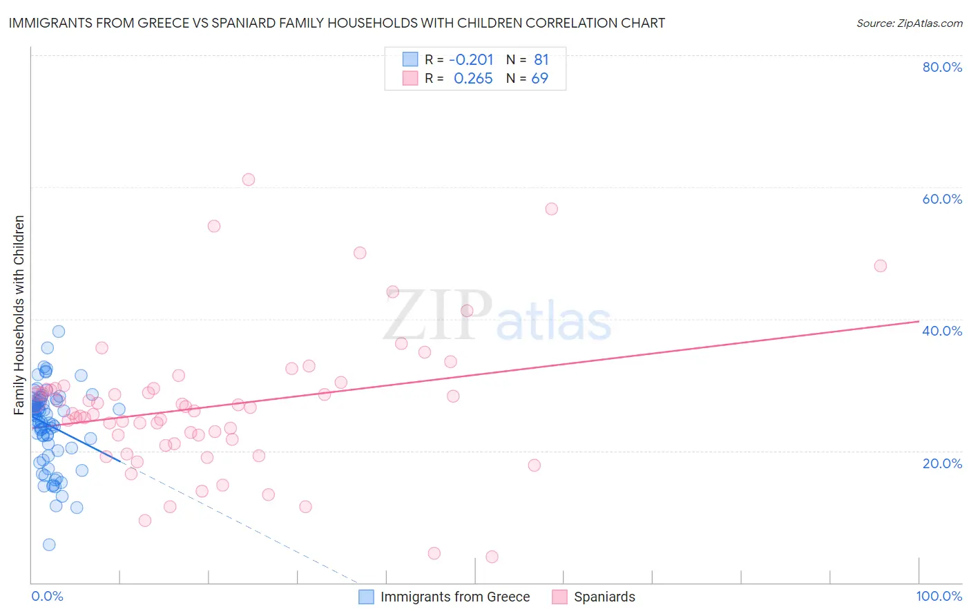 Immigrants from Greece vs Spaniard Family Households with Children