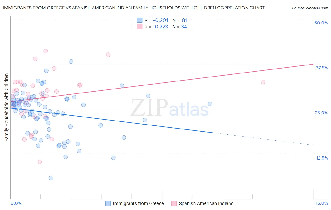 Immigrants from Greece vs Spanish American Indian Family Households with Children