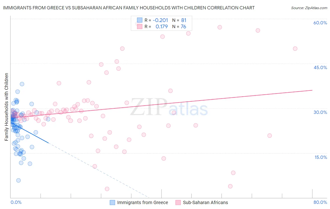 Immigrants from Greece vs Subsaharan African Family Households with Children