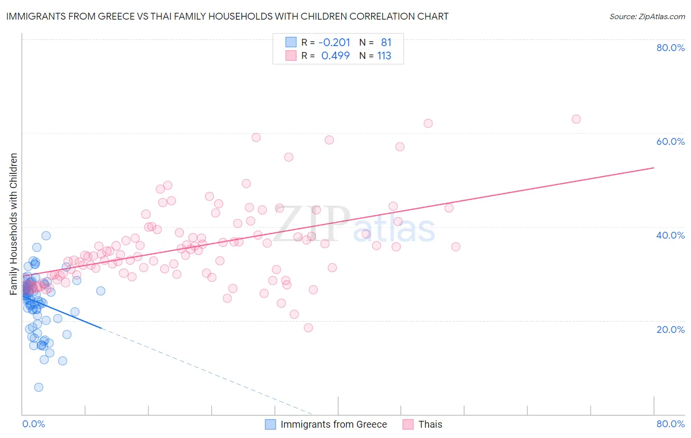 Immigrants from Greece vs Thai Family Households with Children