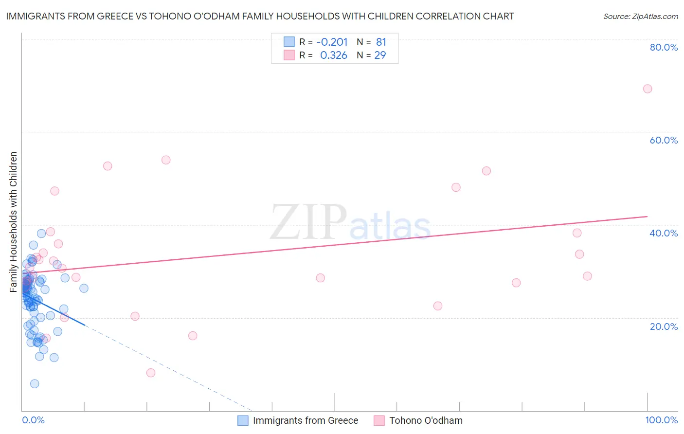 Immigrants from Greece vs Tohono O'odham Family Households with Children