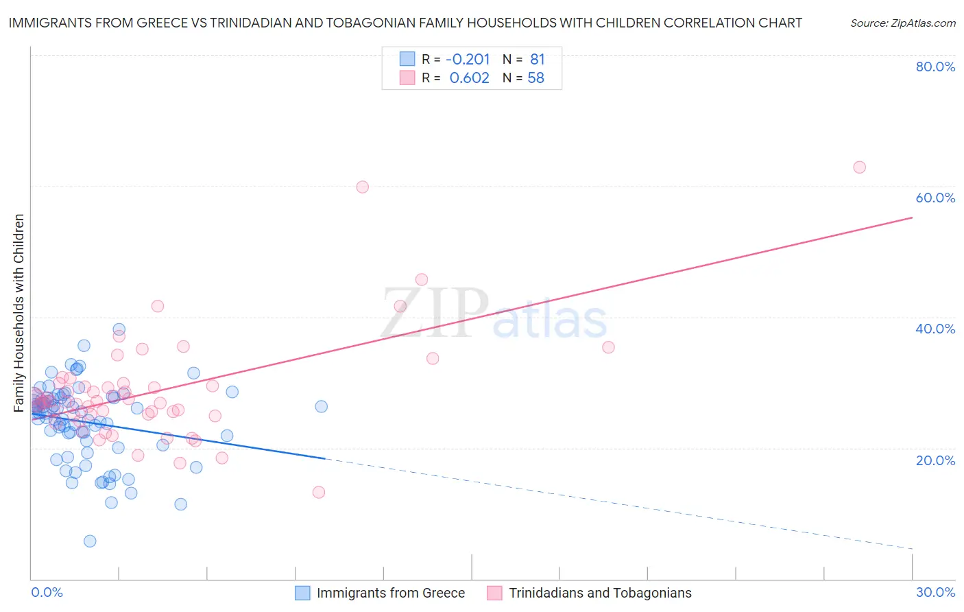 Immigrants from Greece vs Trinidadian and Tobagonian Family Households with Children