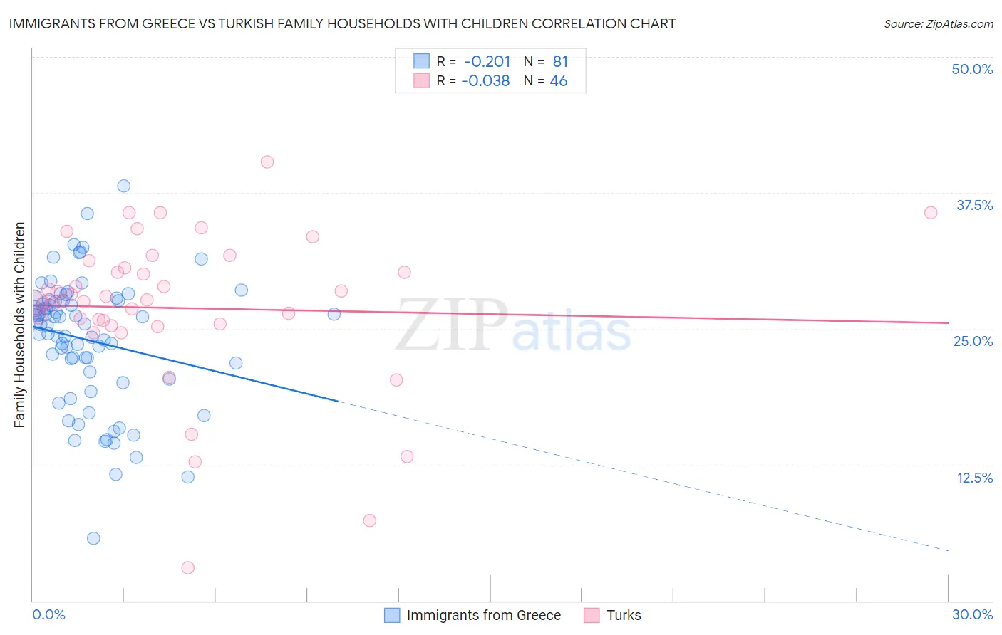 Immigrants from Greece vs Turkish Family Households with Children