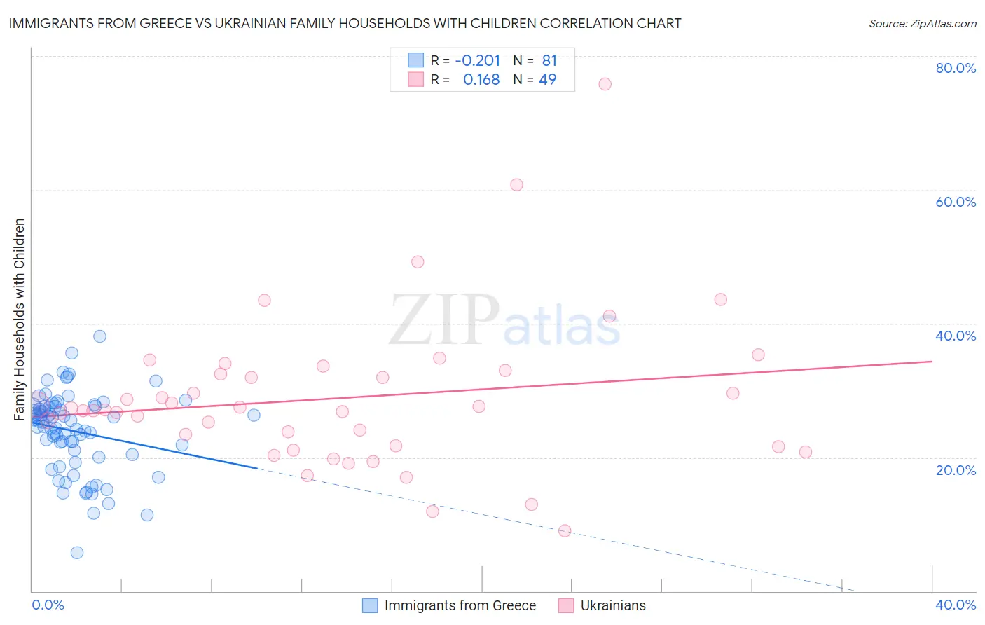 Immigrants from Greece vs Ukrainian Family Households with Children