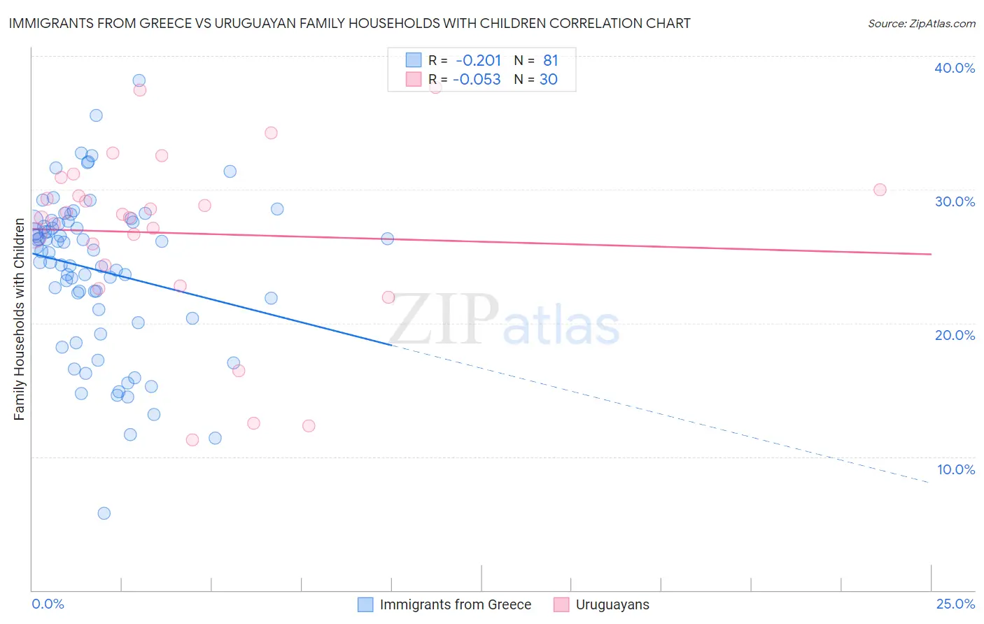 Immigrants from Greece vs Uruguayan Family Households with Children