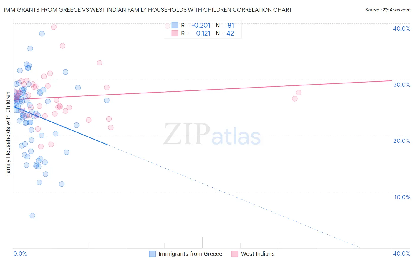 Immigrants from Greece vs West Indian Family Households with Children