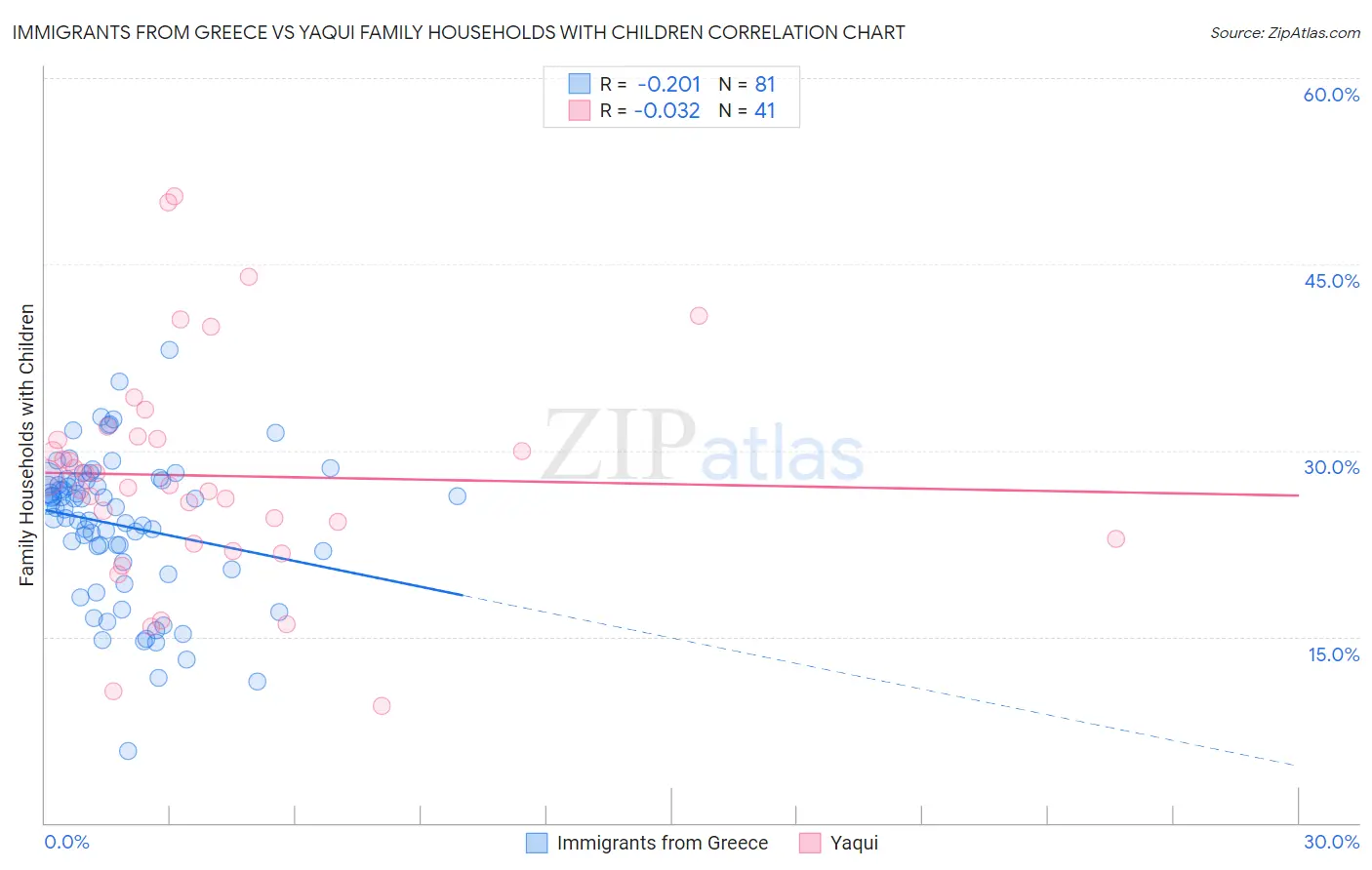 Immigrants from Greece vs Yaqui Family Households with Children