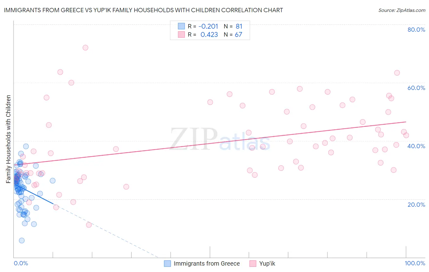 Immigrants from Greece vs Yup'ik Family Households with Children