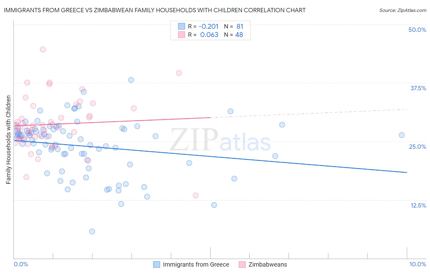Immigrants from Greece vs Zimbabwean Family Households with Children