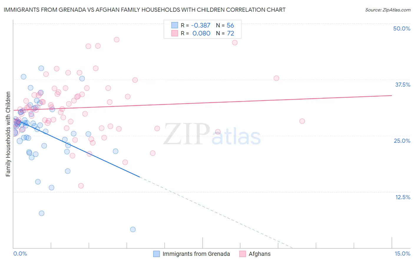 Immigrants from Grenada vs Afghan Family Households with Children