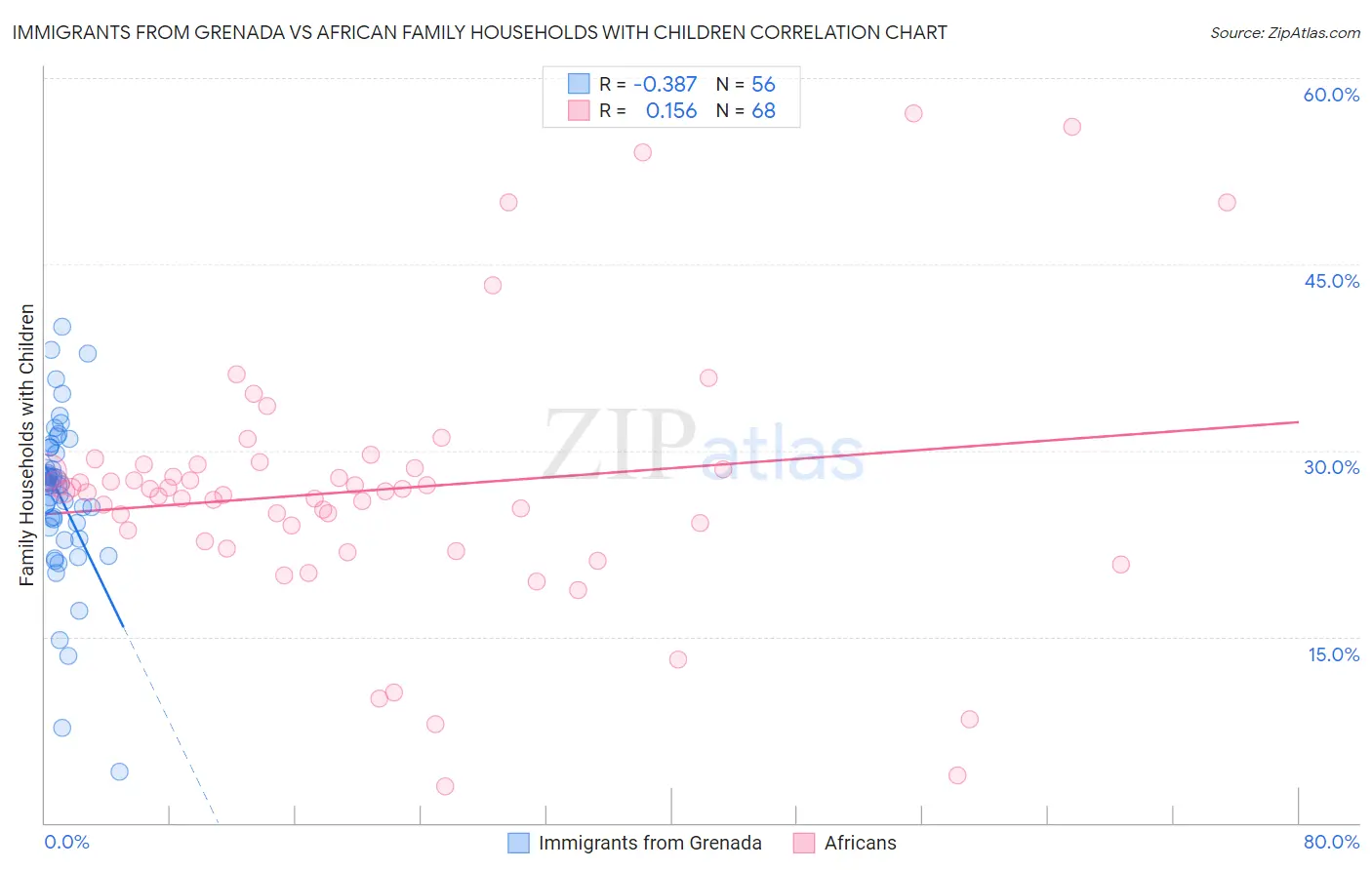 Immigrants from Grenada vs African Family Households with Children