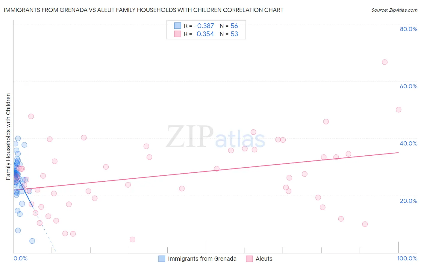 Immigrants from Grenada vs Aleut Family Households with Children