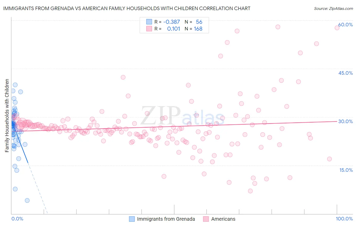 Immigrants from Grenada vs American Family Households with Children