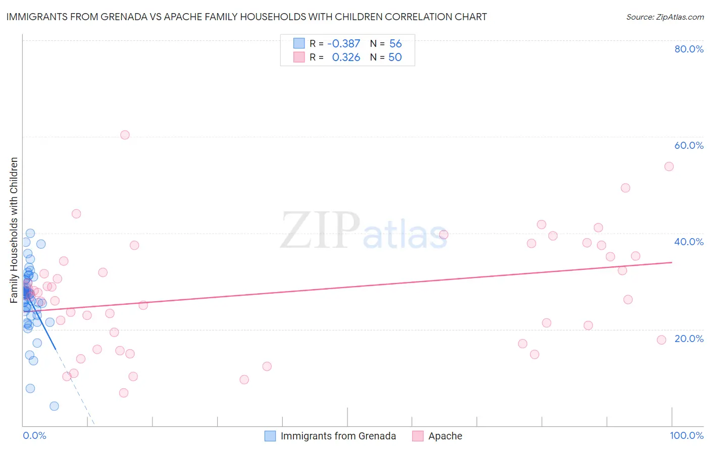 Immigrants from Grenada vs Apache Family Households with Children
