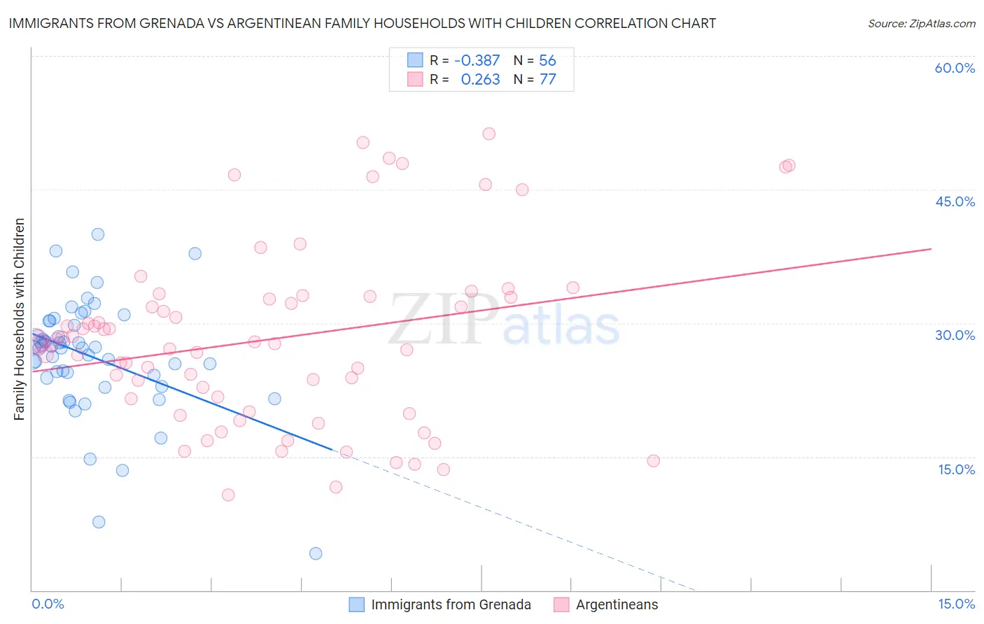 Immigrants from Grenada vs Argentinean Family Households with Children