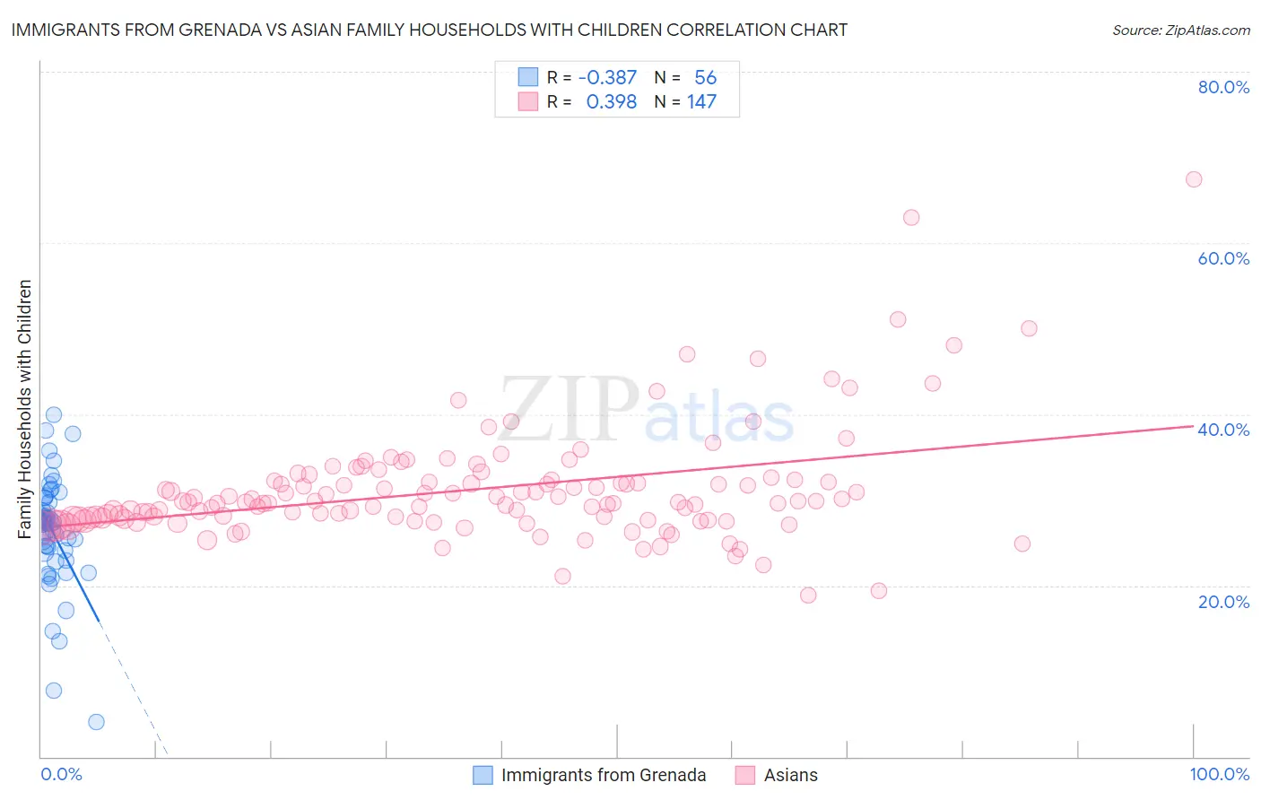 Immigrants from Grenada vs Asian Family Households with Children