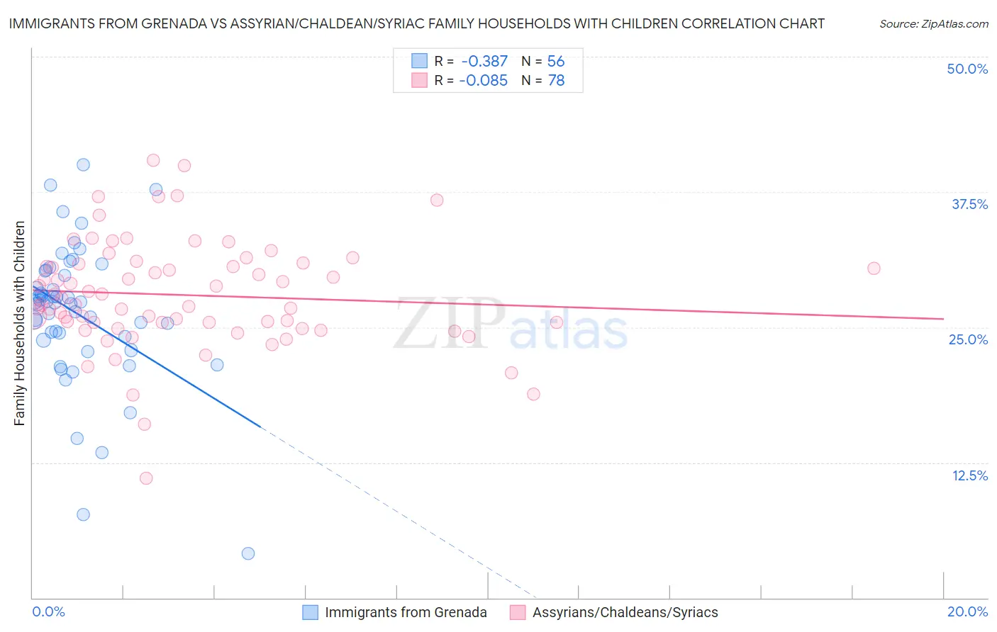 Immigrants from Grenada vs Assyrian/Chaldean/Syriac Family Households with Children