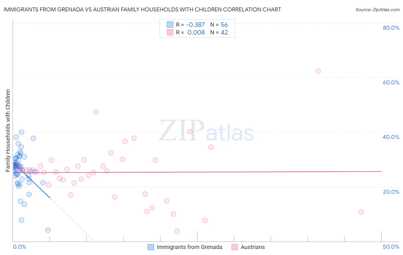 Immigrants from Grenada vs Austrian Family Households with Children