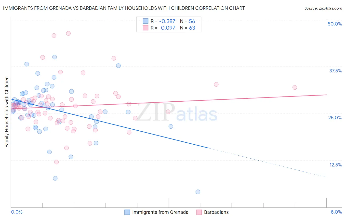 Immigrants from Grenada vs Barbadian Family Households with Children