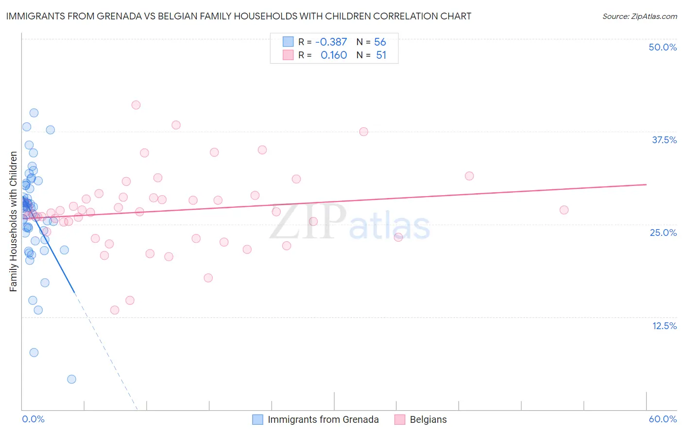 Immigrants from Grenada vs Belgian Family Households with Children