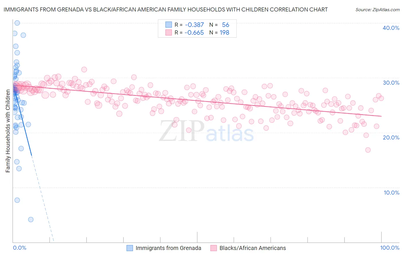 Immigrants from Grenada vs Black/African American Family Households with Children