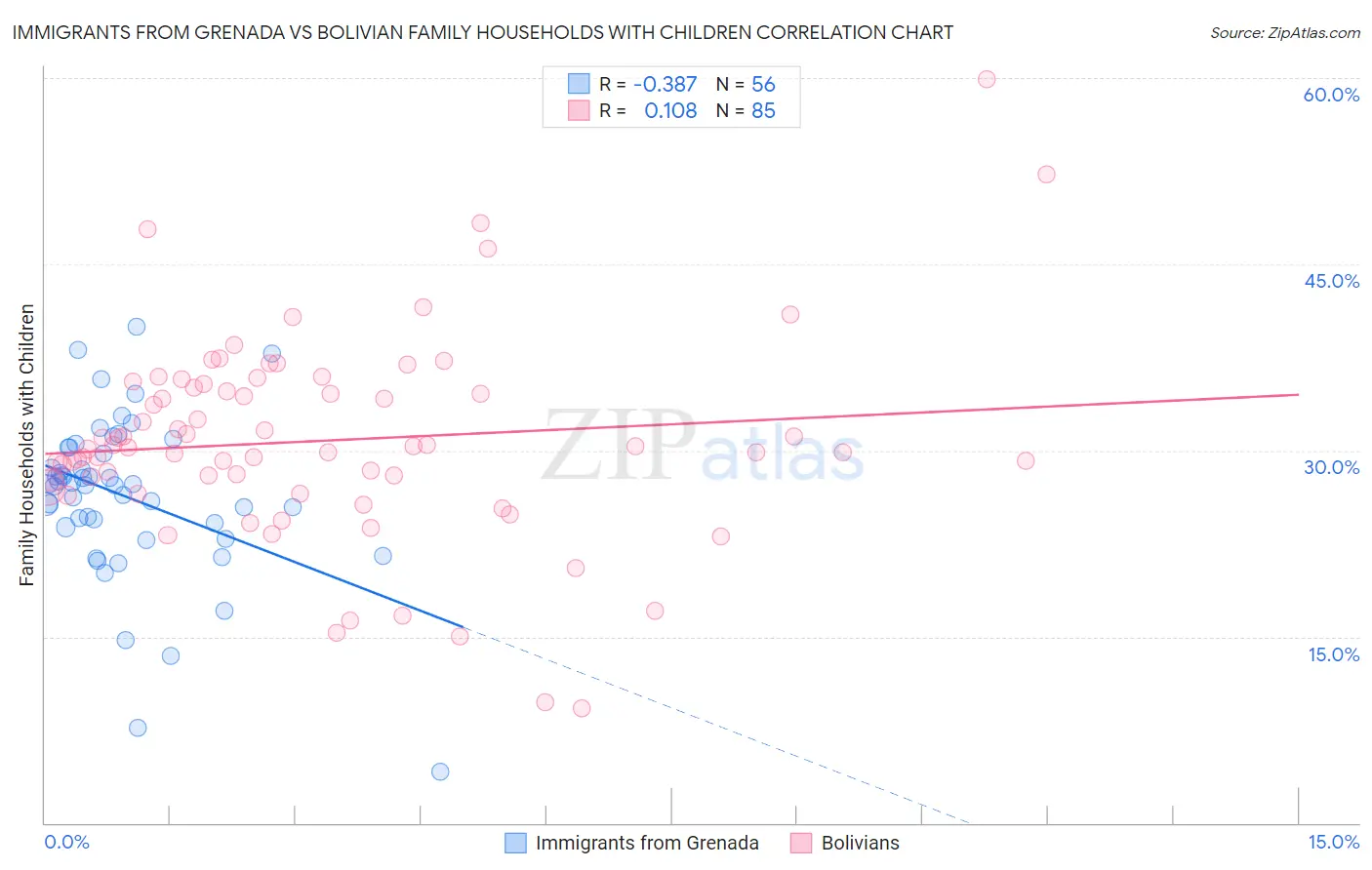 Immigrants from Grenada vs Bolivian Family Households with Children