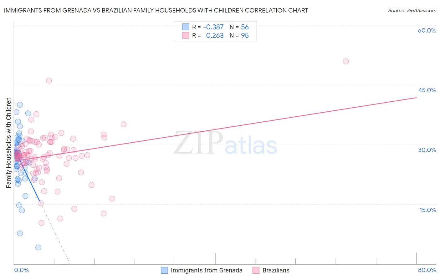 Immigrants from Grenada vs Brazilian Family Households with Children